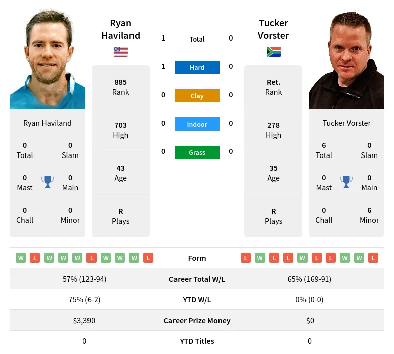 Haviland Vorster H2h Summary Stats 24th April 2024