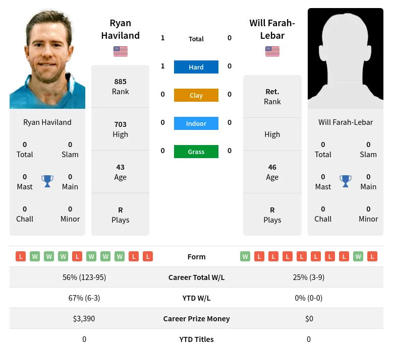 Haviland Farah-Lebar H2h Summary Stats 2nd July 2024