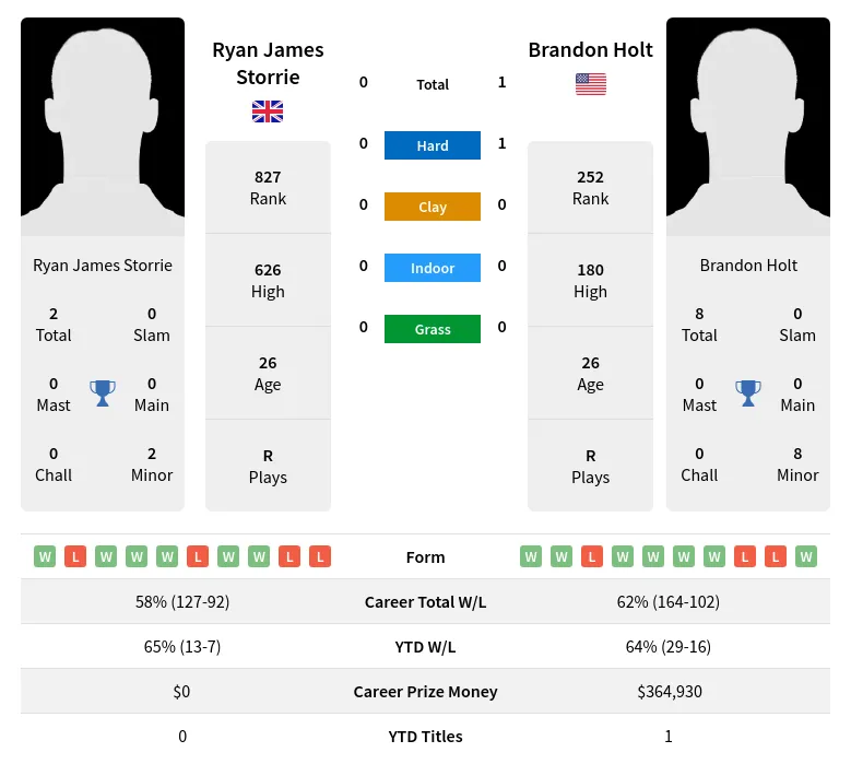 Holt Storrie H2h Summary Stats 27th June 2024