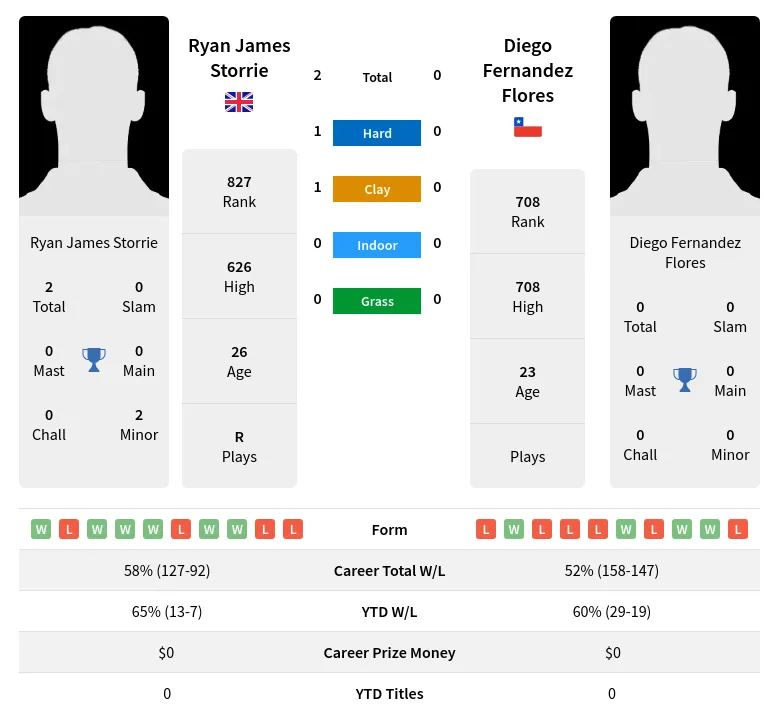 Storrie Flores H2h Summary Stats 30th June 2024