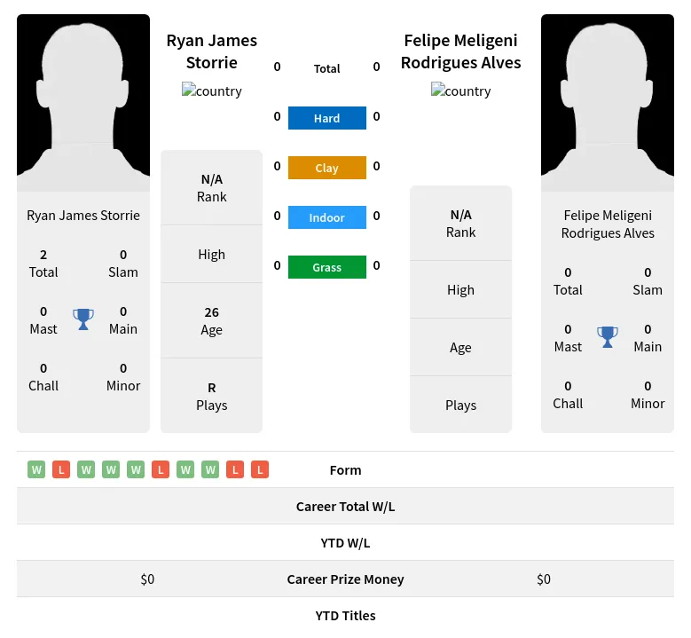 Storrie Alves H2h Summary Stats 28th March 2024