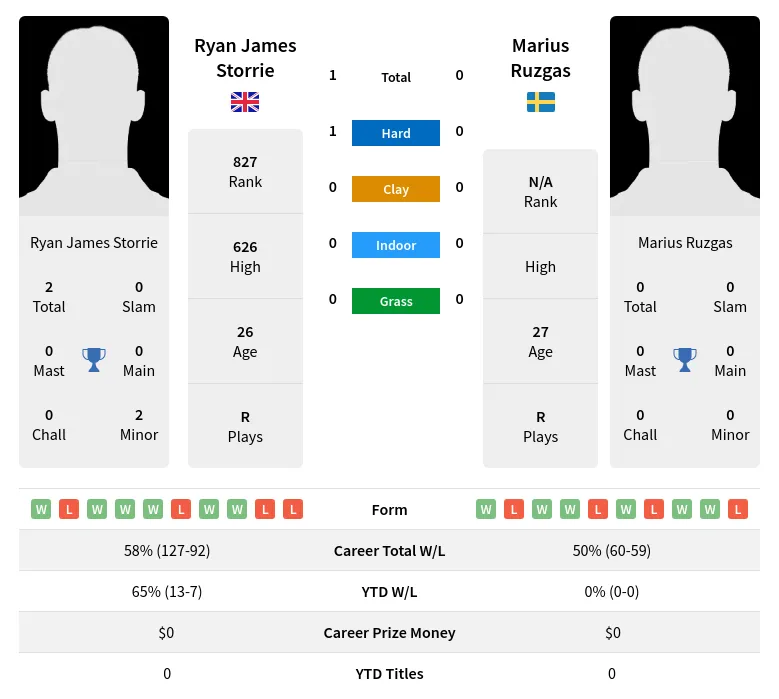 Storrie Ruzgas H2h Summary Stats 23rd April 2024
