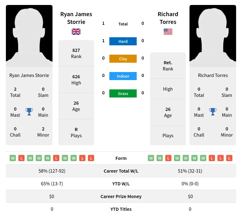Torres Storrie H2h Summary Stats 23rd April 2024