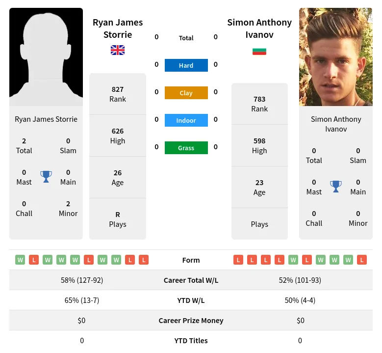 Storrie Ivanov H2h Summary Stats 23rd April 2024