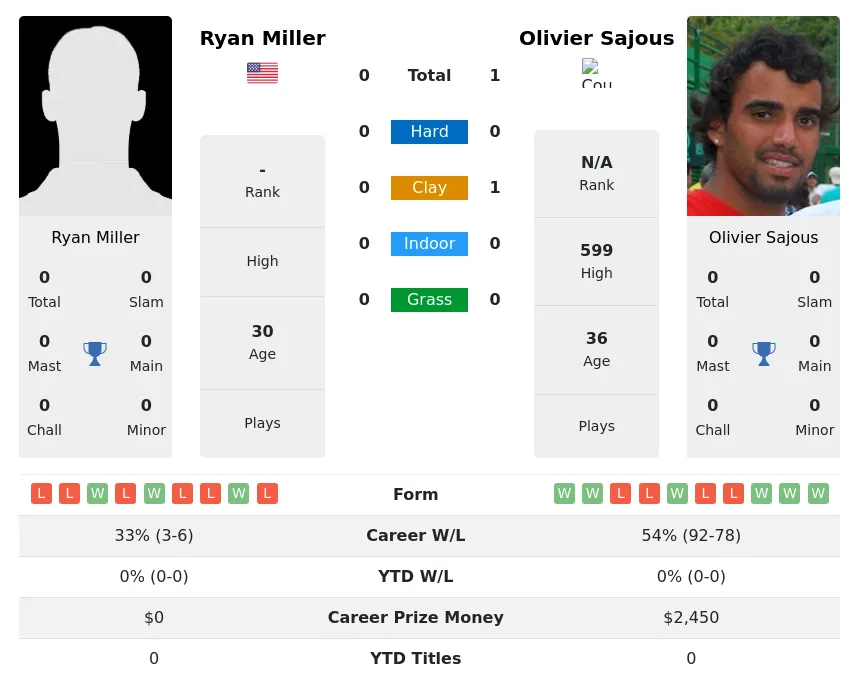 Sajous Miller H2h Summary Stats 19th April 2024