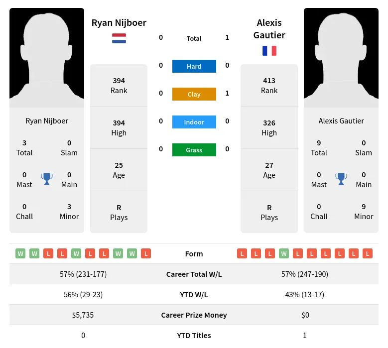 Nijboer Gautier H2h Summary Stats 19th April 2024