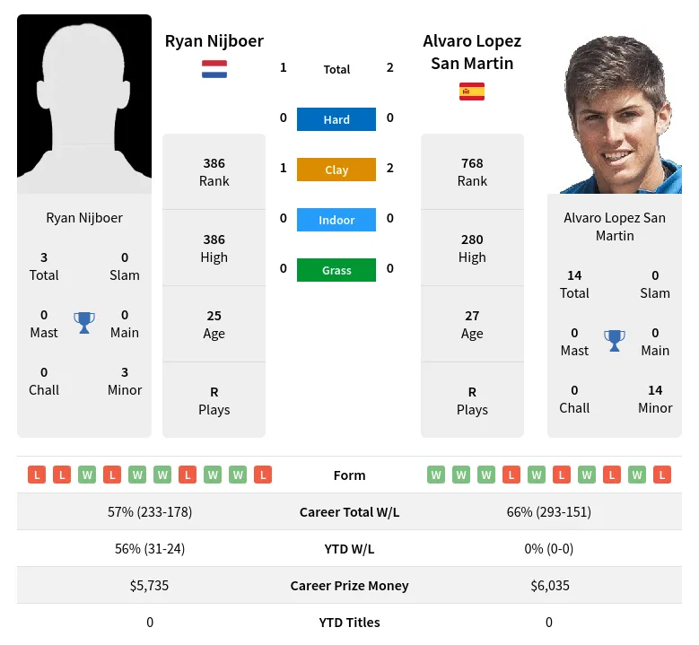 Nijboer Martin H2h Summary Stats 23rd April 2024