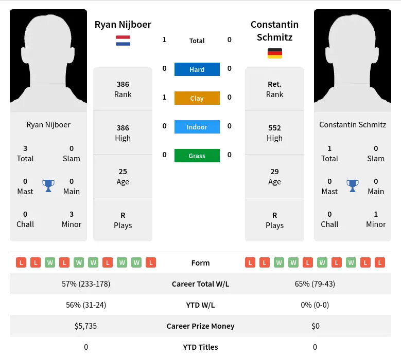 Nijboer Schmitz H2h Summary Stats 18th May 2024