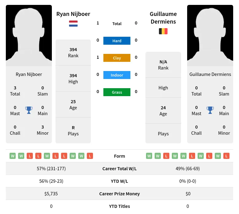 Nijboer Dermiens H2h Summary Stats 19th April 2024