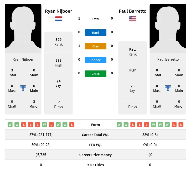 Nijboer Barretto H2h Summary Stats 12th June 2024