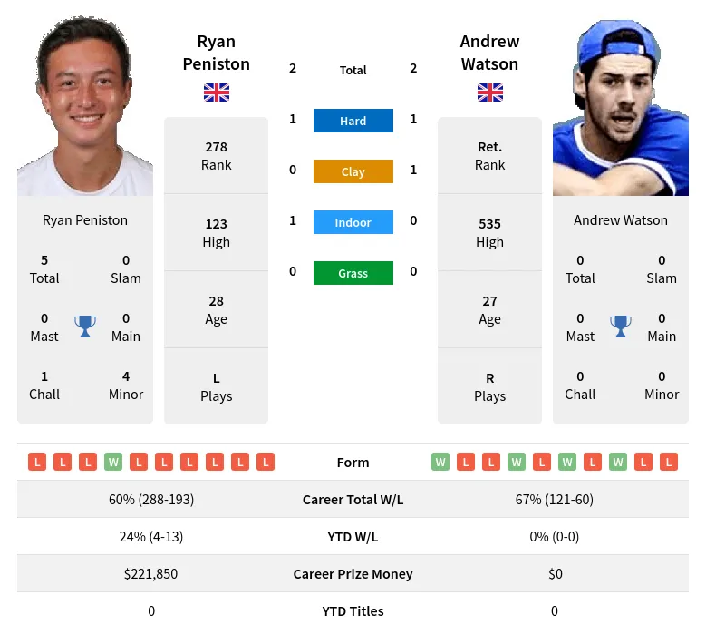 Watson Peniston H2h Summary Stats 20th April 2024