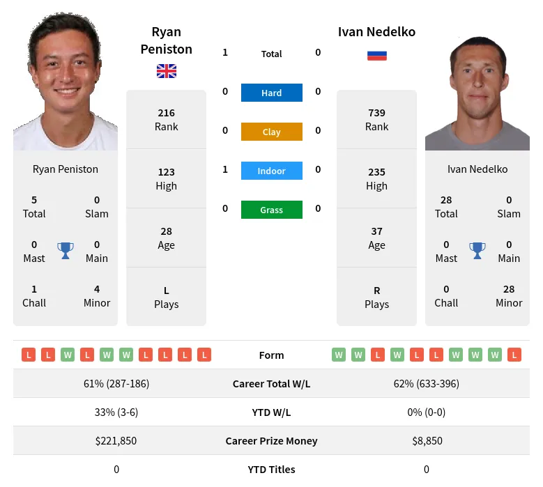 Peniston Nedelko H2h Summary Stats 17th April 2024
