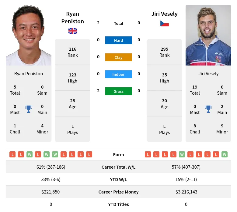 Peniston Vesely H2h Summary Stats 17th April 2024