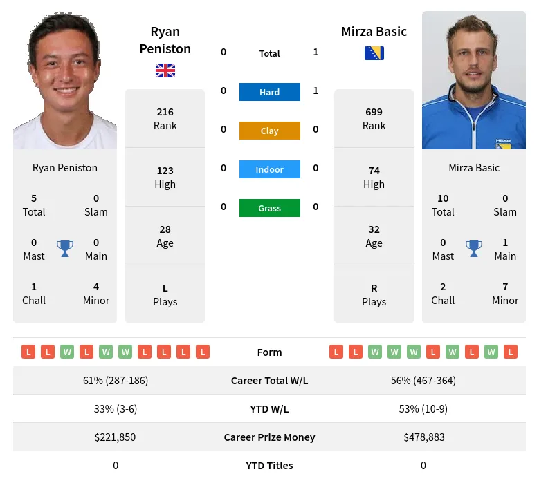 Peniston Basic H2h Summary Stats 19th April 2024