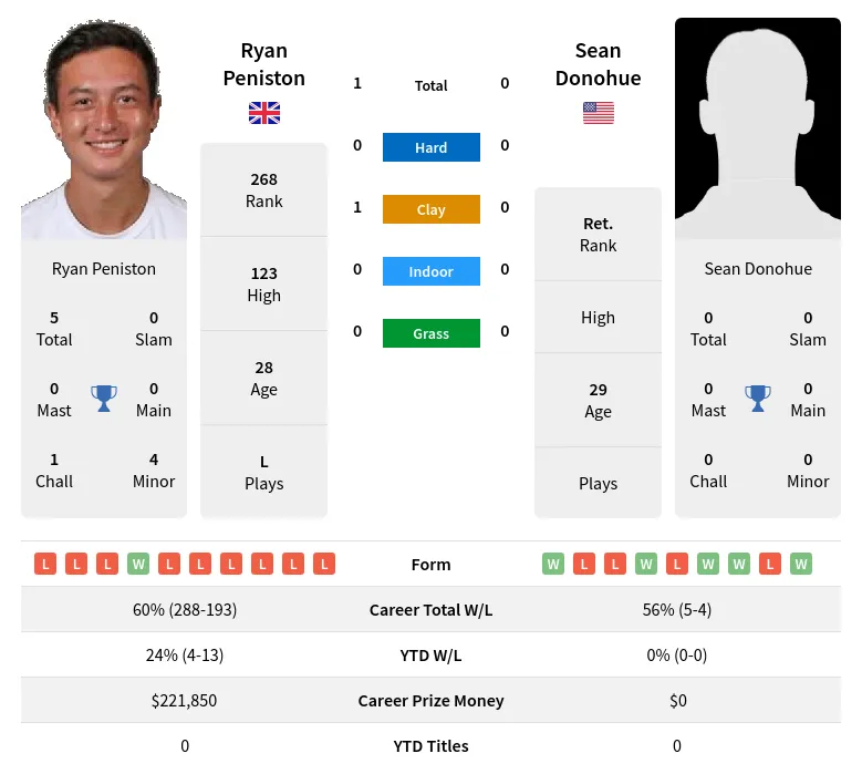 Peniston Donohue H2h Summary Stats 5th July 2024