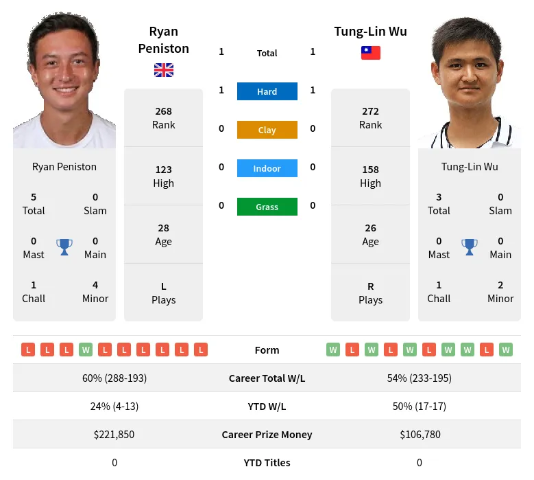 Peniston Wu H2h Summary Stats 18th May 2024