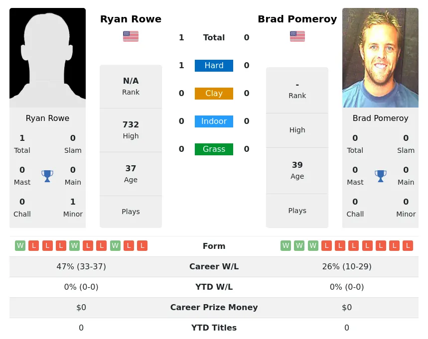 Rowe Pomeroy H2h Summary Stats 25th June 2024
