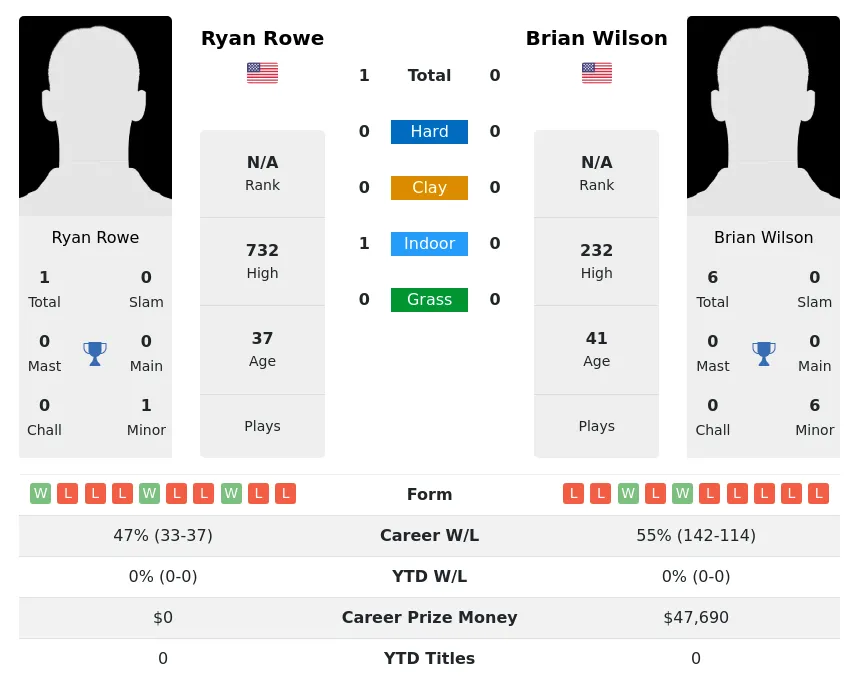 Rowe Wilson H2h Summary Stats 17th April 2024