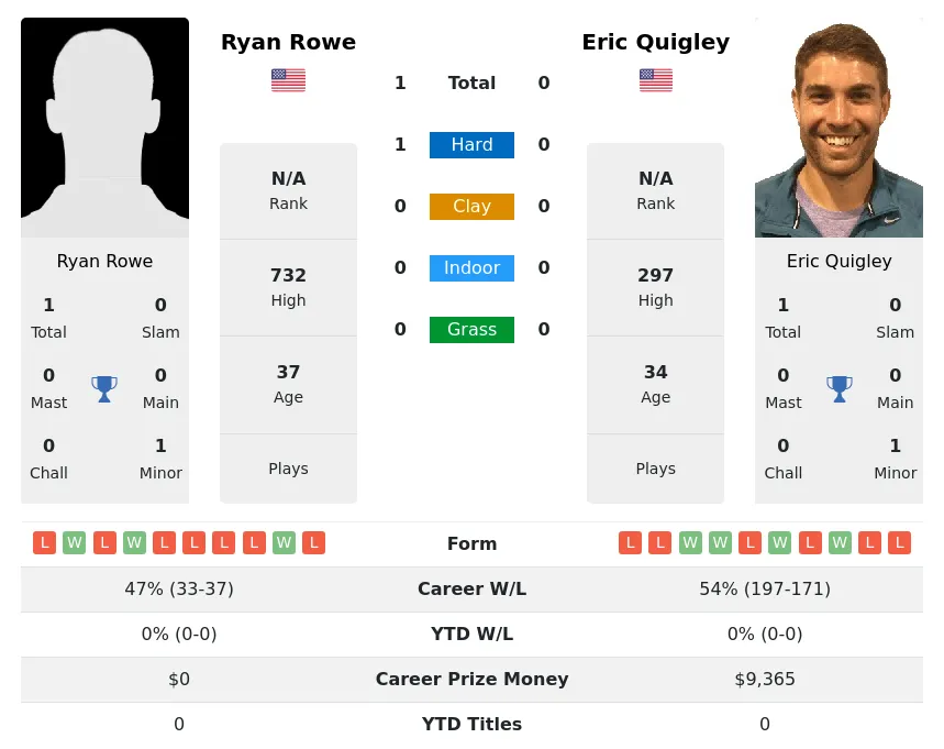 Rowe Quigley H2h Summary Stats 19th April 2024