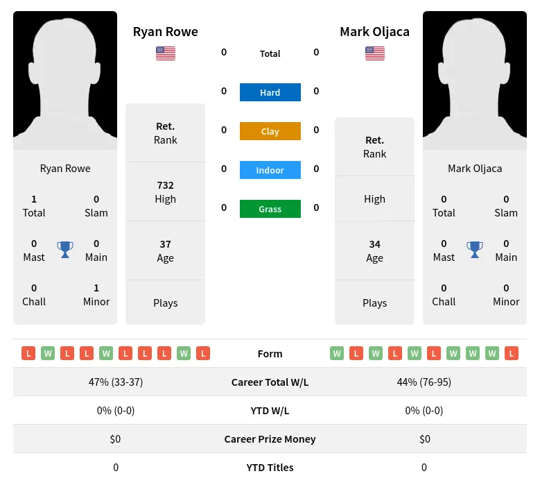 Rowe Oljaca H2h Summary Stats 23rd April 2024