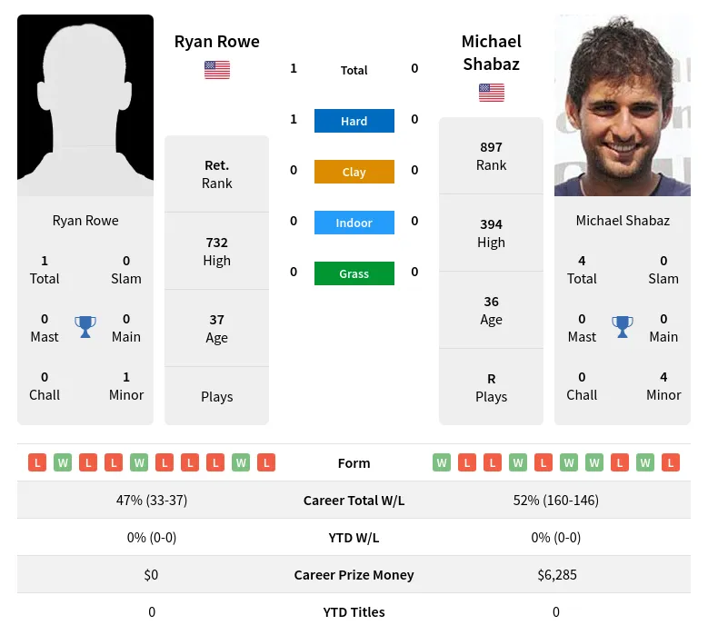 Rowe Shabaz H2h Summary Stats 19th April 2024