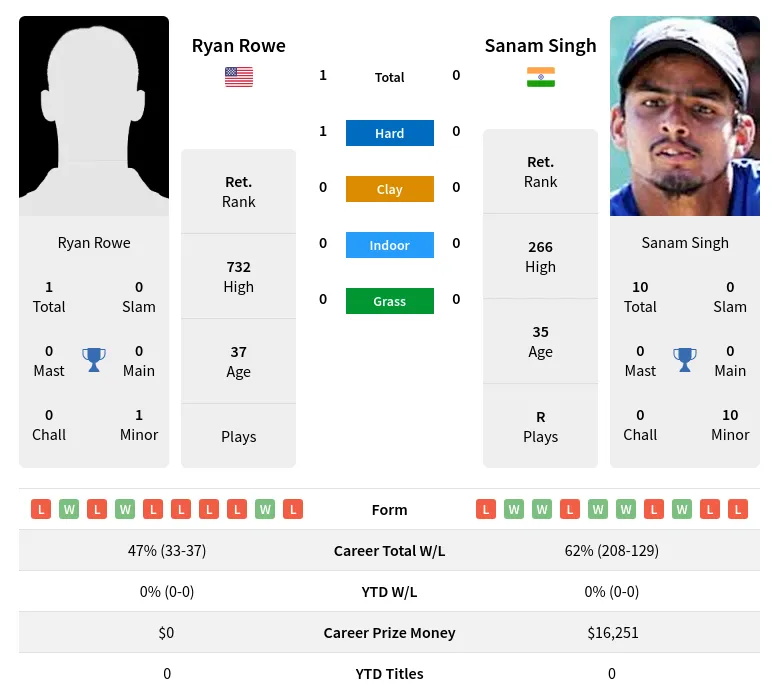 Rowe Singh H2h Summary Stats 29th March 2024