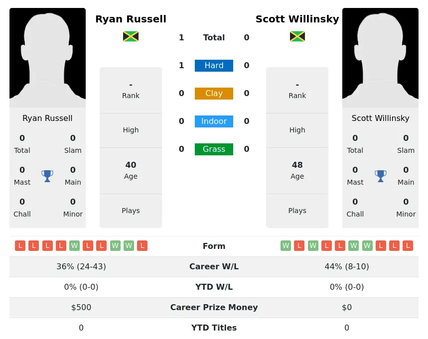 Russell Willinsky H2h Summary Stats 3rd July 2024