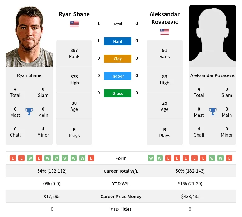 Shane Kovacevic H2h Summary Stats 23rd April 2024