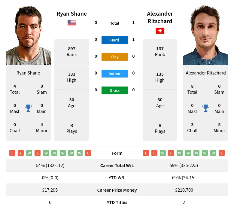 Ritschard Shane H2h Summary Stats 19th April 2024