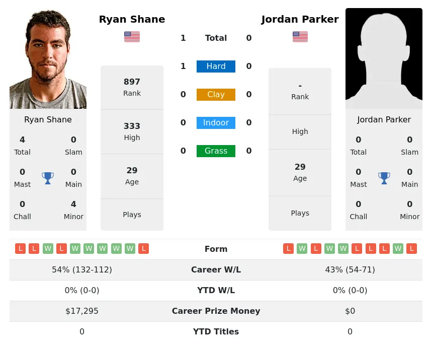 Shane Parker H2h Summary Stats 17th April 2024