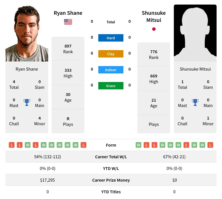 Shane Mitsui H2h Summary Stats 23rd April 2024