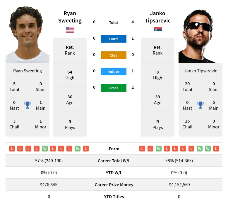 Tipsarevic Sweeting H2h Summary Stats 20th April 2024