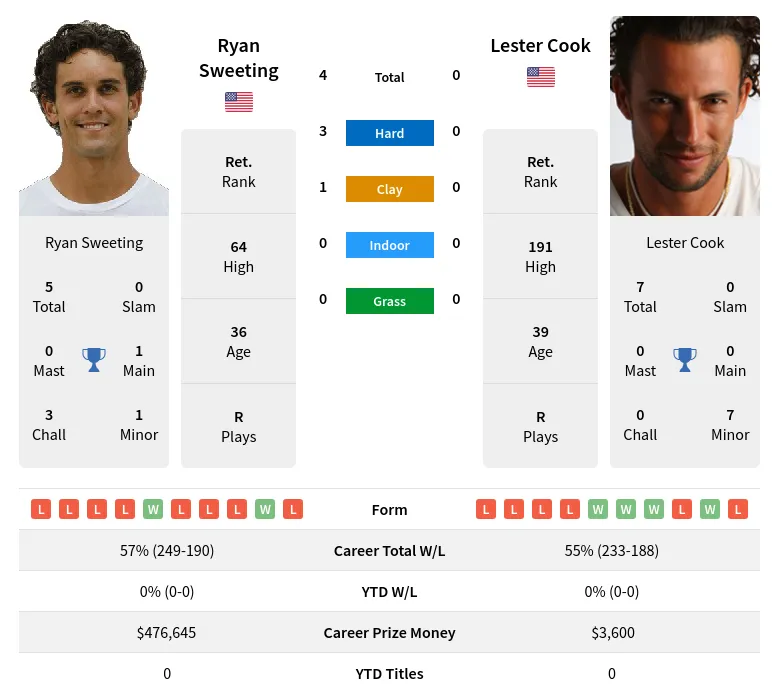 Sweeting Cook H2h Summary Stats 29th March 2024