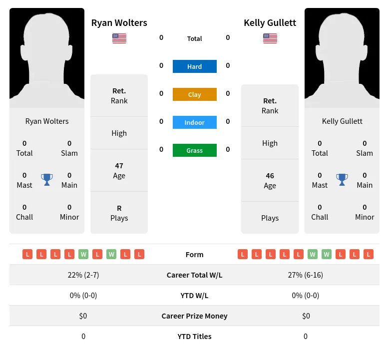 Wolters Gullett H2h Summary Stats 19th April 2024