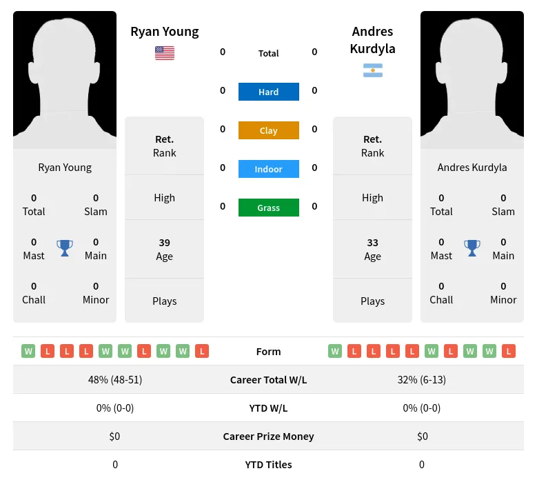 Young Kurdyla H2h Summary Stats 23rd April 2024