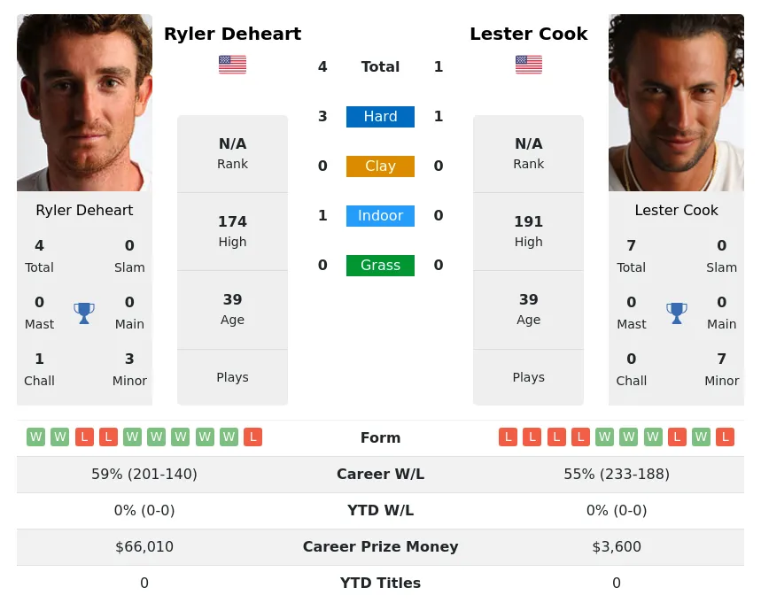 Deheart Cook H2h Summary Stats 26th June 2024