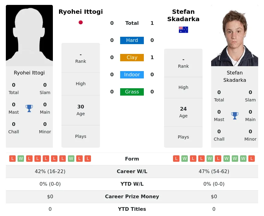 Skadarka Ittogi H2h Summary Stats 19th April 2024