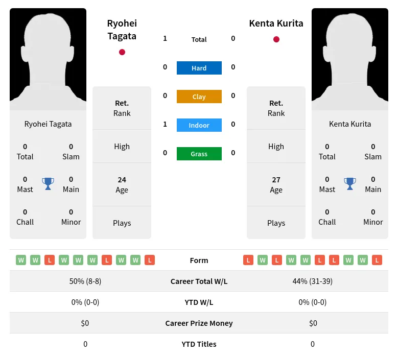 Tagata Kurita H2h Summary Stats 19th April 2024