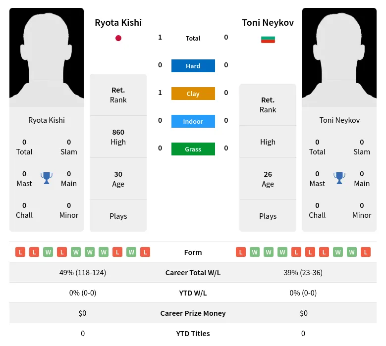 Kishi Neykov H2h Summary Stats 19th April 2024