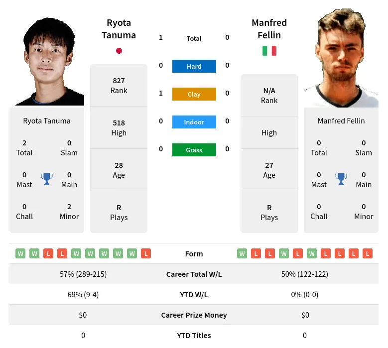 Tanuma Fellin H2h Summary Stats 18th April 2024