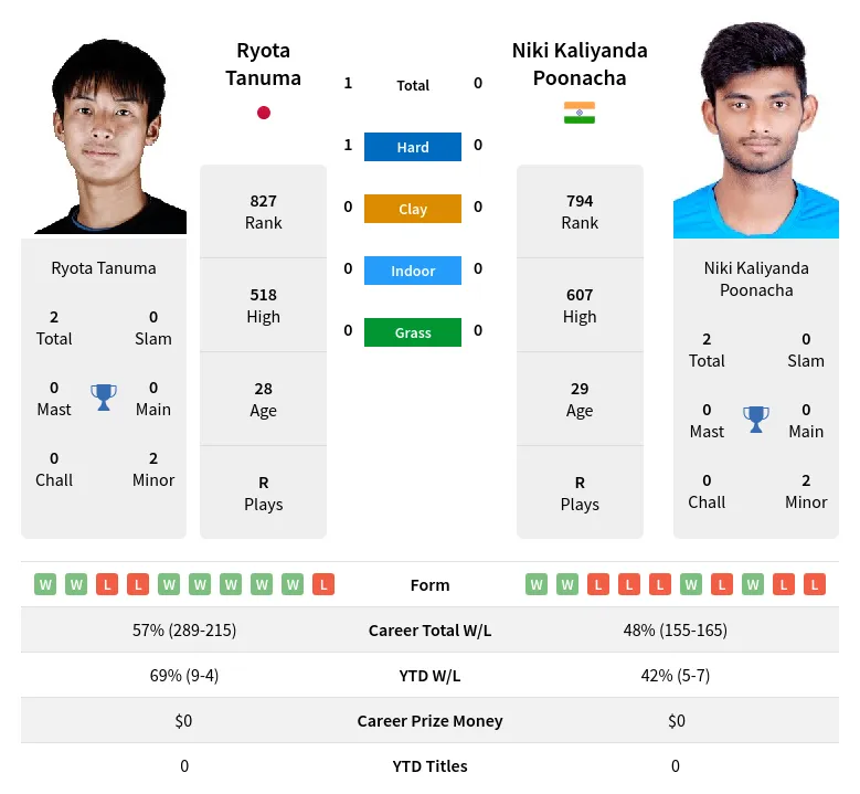 Tanuma Poonacha H2h Summary Stats 19th April 2024