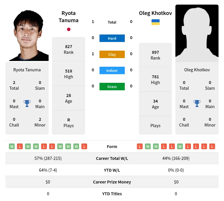 Tanuma Khotkov H2h Summary Stats 19th April 2024