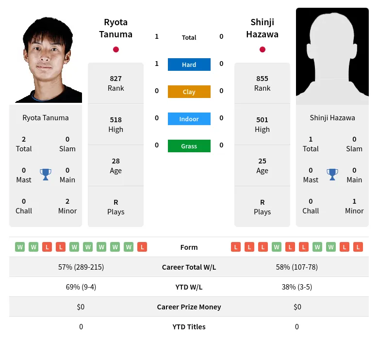 Tanuma Hazawa H2h Summary Stats 24th April 2024