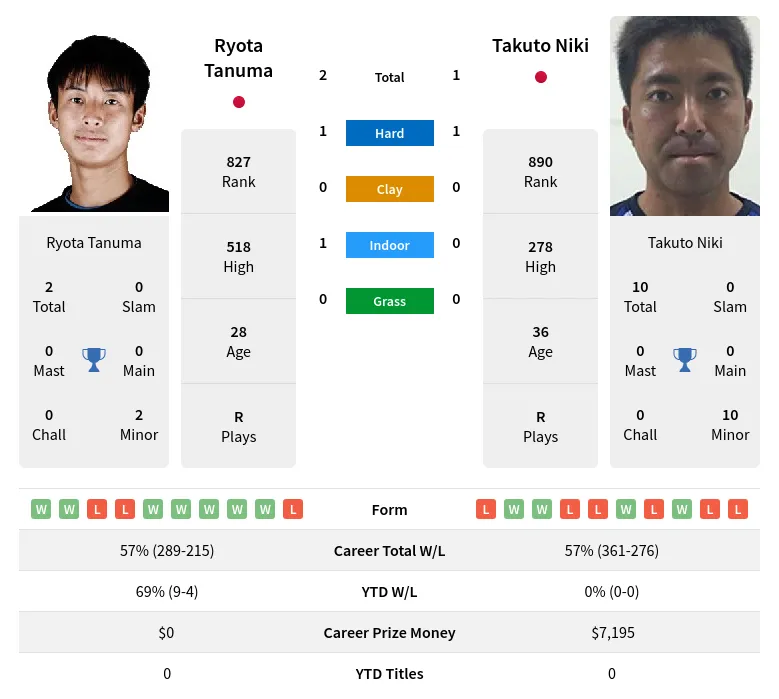 Niki Tanuma H2h Summary Stats 19th April 2024