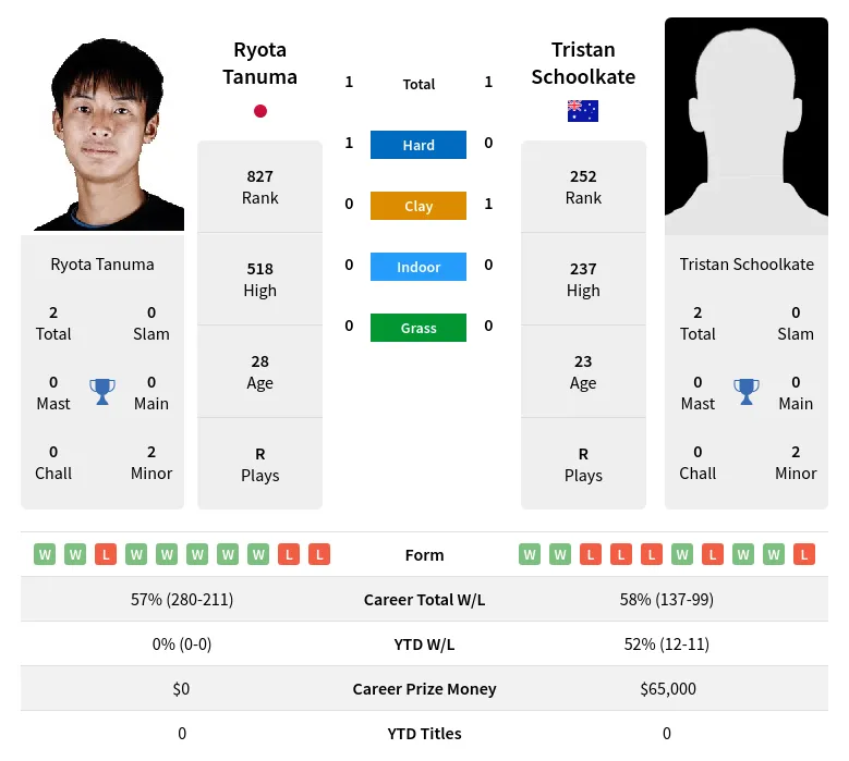 Tanuma Schoolkate H2h Summary Stats 29th March 2024