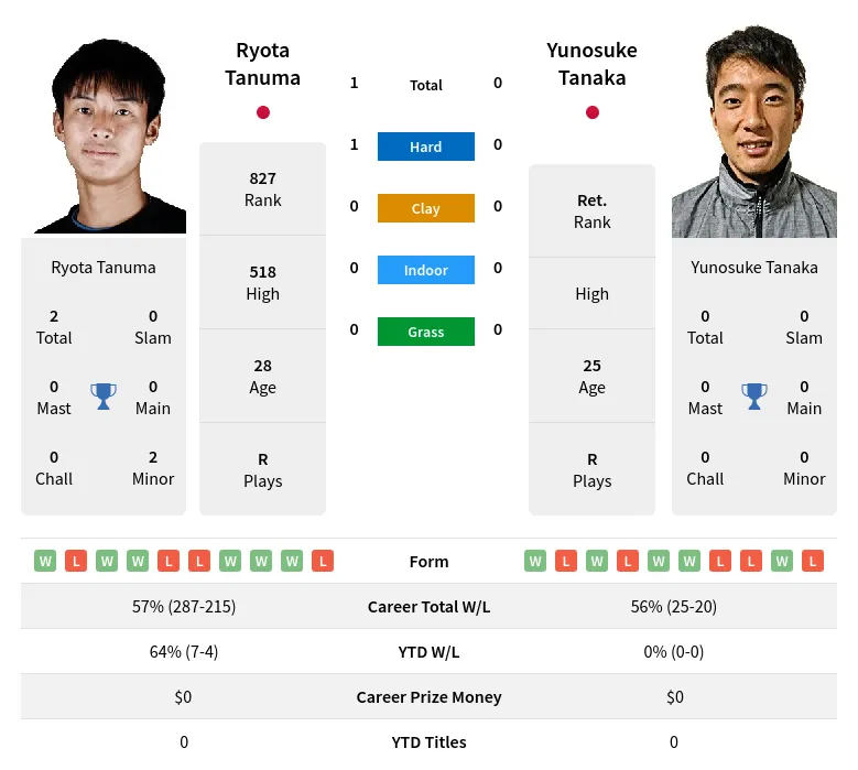 Tanuma Tanaka H2h Summary Stats 17th April 2024