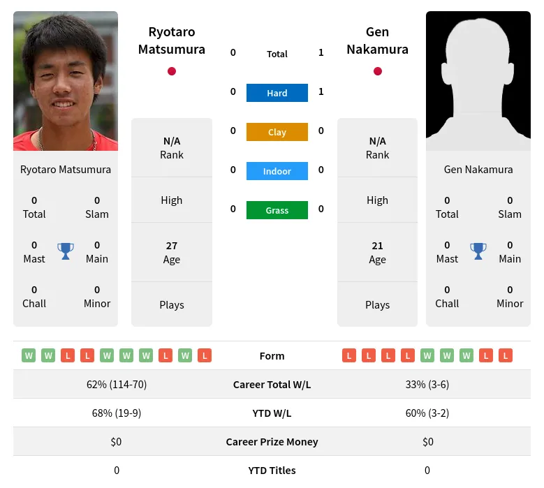 Nakamura Matsumura H2h Summary Stats 2nd July 2024