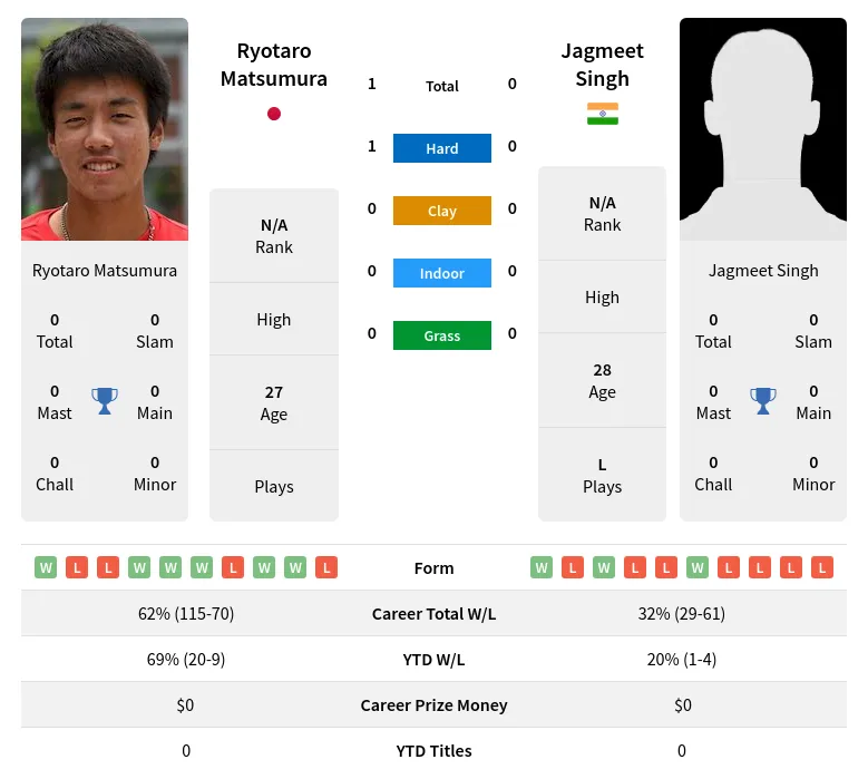 Matsumura Singh H2h Summary Stats 24th April 2024