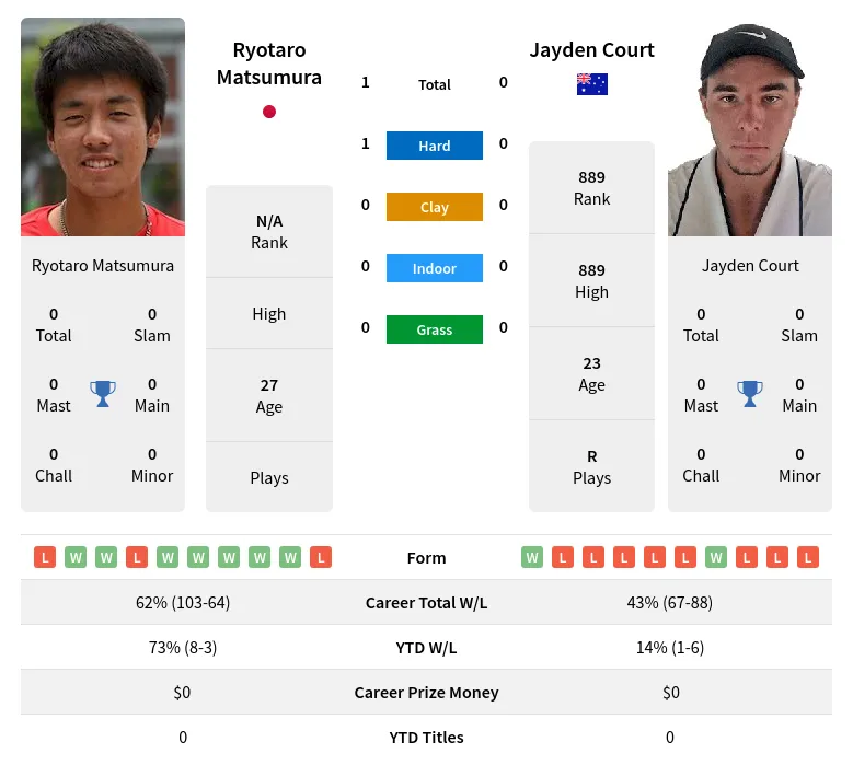 Matsumura Court H2h Summary Stats 29th March 2024