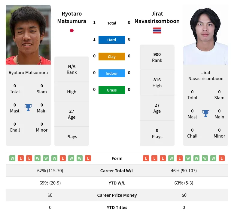 Matsumura Navasirisomboon H2h Summary Stats 19th April 2024